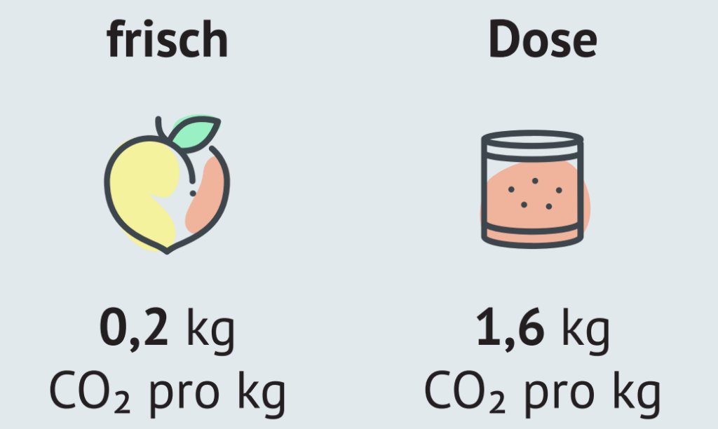 frischer Pfirsich, Dosenpfirsich